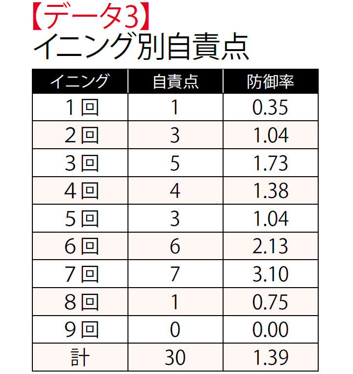 検証1 破竹の個人15連勝でタイトル総なめ 山本由伸は なぜ負けない 野球コラム 週刊ベースボールonline