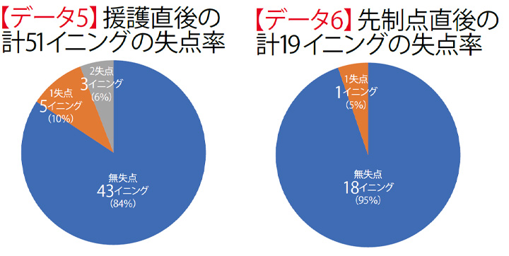 検証1 破竹の個人15連勝でタイトル総なめ 山本由伸は なぜ負けない 野球コラム 週刊ベースボールonline