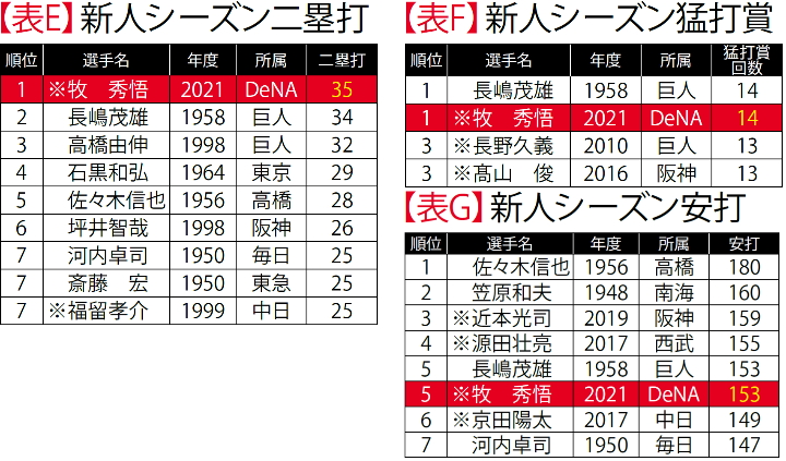 検証4】レジェンドたちに挑んだルーキーイヤー 怒とうの記録