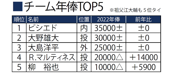 球団別マネー事情 中日 前年から年俸総額はダウン 年俸も 投高打低 の傾向 野球コラム 週刊ベースボールonline