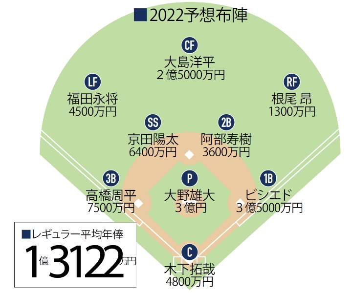 球団別マネー事情 中日 前年から年俸総額はダウン 年俸も 投高打低 の傾向 野球コラム 週刊ベースボールonline