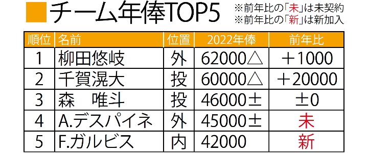 Wccfaime将軍高年俸アカウントその他 - TRISTOF