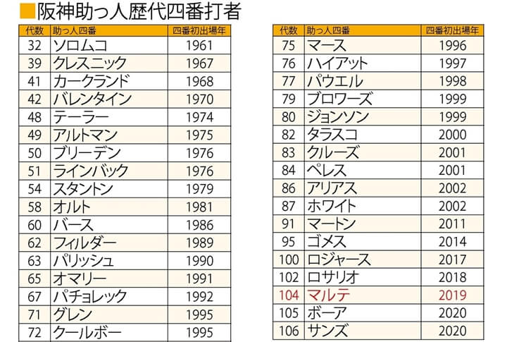 阪神 マルテインタビュー 前進あるのみ みんなで昨季以上に準備して戦っていき 勝ちたいと思うし 必ず優勝したい 野球コラム 週刊ベースボールonline
