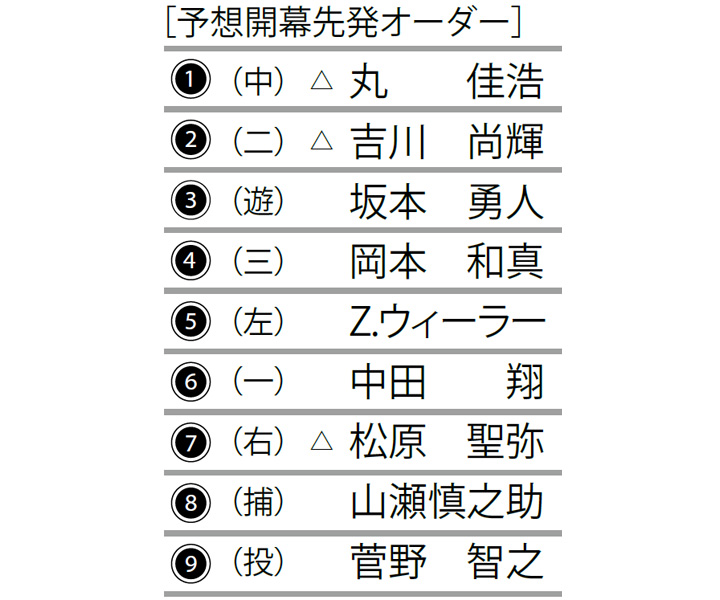 巨人 良くも悪くも顔ぶれは変わらず一番 丸で打線に火をつける 12球団開幕戦シュミレーション 野球コラム 週刊ベースボールonline