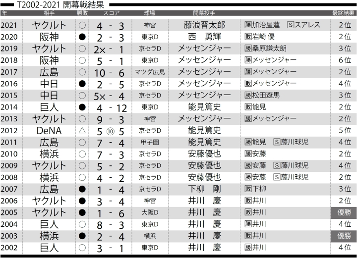 開幕戦でホントに強いのはどこなのか 阪神 年間で12勝と開幕戦に強いが2回の優勝時はどちらも黒星スタート 12球団開幕戦プレーバック 野球コラム 週刊ベースボールonline