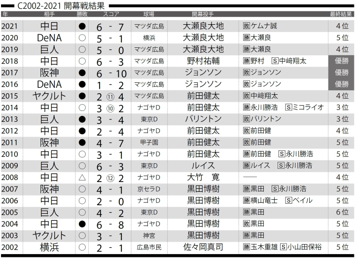 開幕戦でホントに強いのはどこなのか 広島 3点差以内の僅差勝負から近年は打線がつながり得点増 12球団開幕戦プレーバック 野球コラム 週刊ベースボールonline