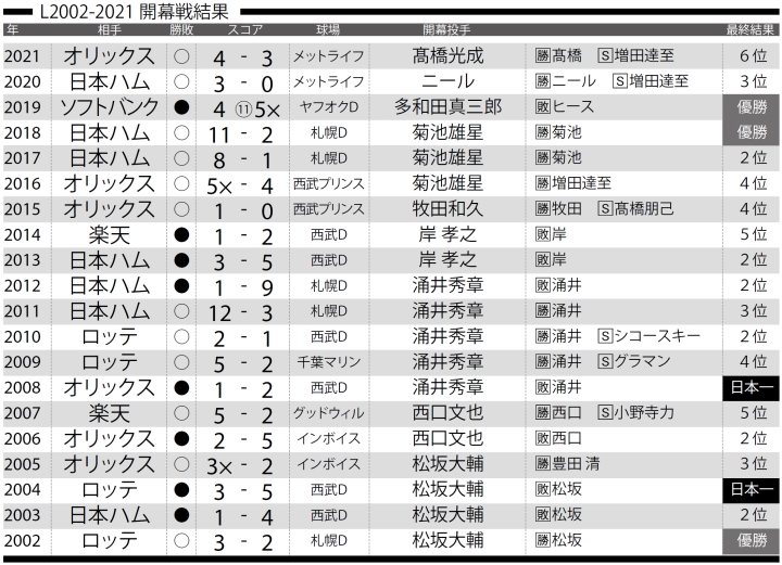 開幕戦でホントに強いのはどこなのか 西武 02年は札幌で開幕戦を主催 新人開幕四番 スタメンマスクも 12球団開幕戦プレーバック 野球コラム 週刊ベースボールonline