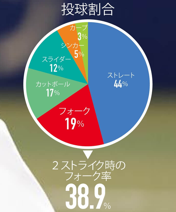 現役選手 フォーク スプリットの達人たち 先発型 野球コラム 週刊ベースボールonline