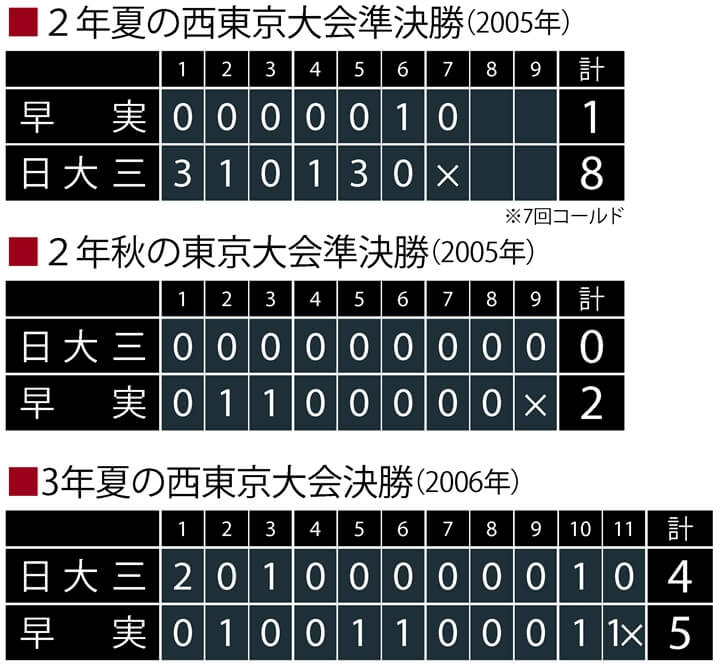 斎藤佑樹が語る 打倒・日大三に燃えた1年「ここを倒さないとダメなん
