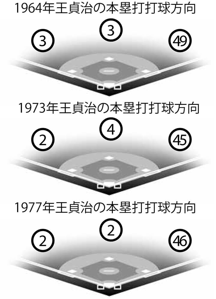 Top 2＞55HR(1964) 巨人・王貞治 通算世界最多本塁打を放った