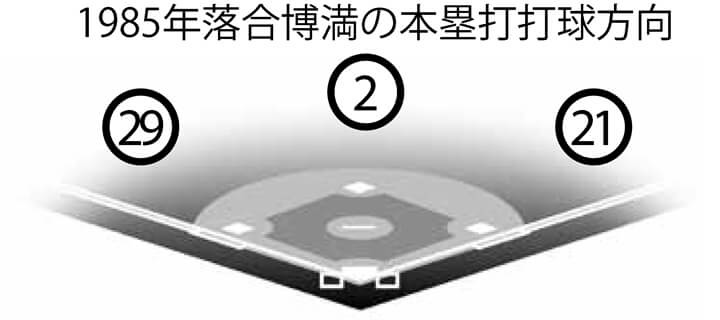 Top 7＞52HR(1985) ロッテ・落合博満 進化した打撃で2年連続50本超え 