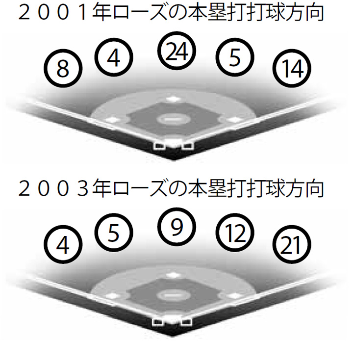 Top 2＞55HR(2001) 近鉄・ローズ&55HR(2002) 西武・カブレラ | 野球コラム - 週刊ベースボールONLINE