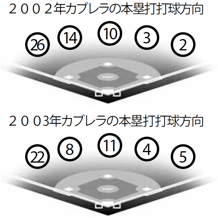 Top 2＞55HR(2001) 近鉄・ローズ&55HR(2002) 西武・カブレラ | 野球 