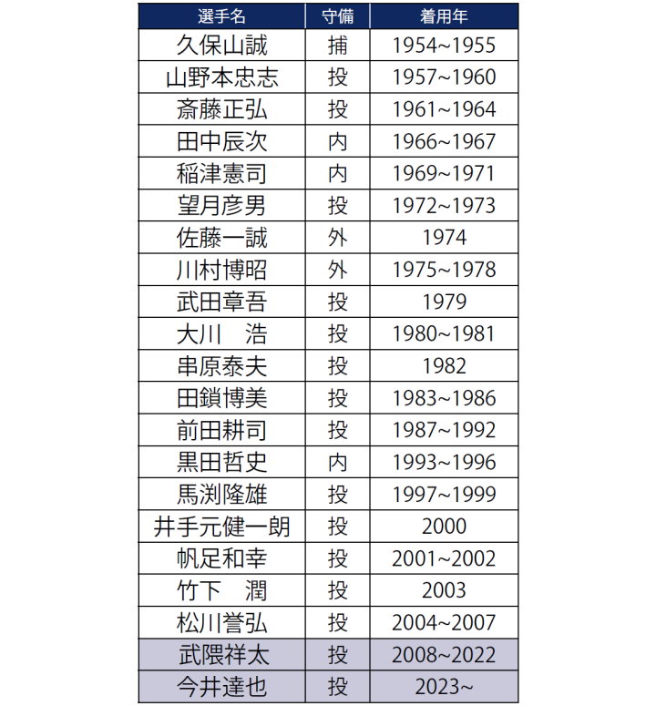 西武ライオンズ　支給 ユニフォーム TAKEKUMA 48 武隈祥太 今井達也 西武・今井達也 #11→#48 涙の継承「武隈さんを知らない後輩に