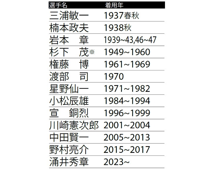 中日ドラゴンズ　星野仙一 選手　杉下茂選手　背番号２０　復刻ユニフォーム 中日ドラゴンズ 星野仙一 選手 杉下茂選手 背番号20 復刻
