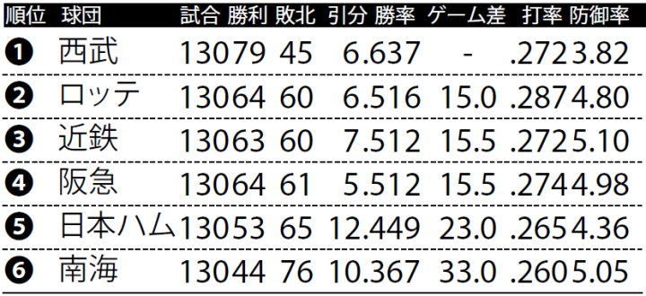 昭和60年(1985年)】阪神快進撃で吹き荒れた猛虎旋風！ 史上初と
