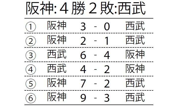 昭和60年(1985年)】阪神快進撃で吹き荒れた猛虎旋風！ 史上初と