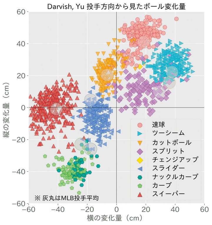 DATA ANALYSIS＞ダルビッシュ有&千賀滉大&菊池雄星 日本人MLB投手3人を