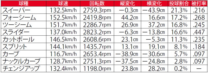DATA ANALYSIS＞ダルビッシュ有&千賀滉大&菊池雄星 日本人MLB投手3人を