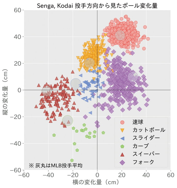 DATA ANALYSIS＞ダルビッシュ有&千賀滉大&菊池雄星 日本人MLB投手3人を