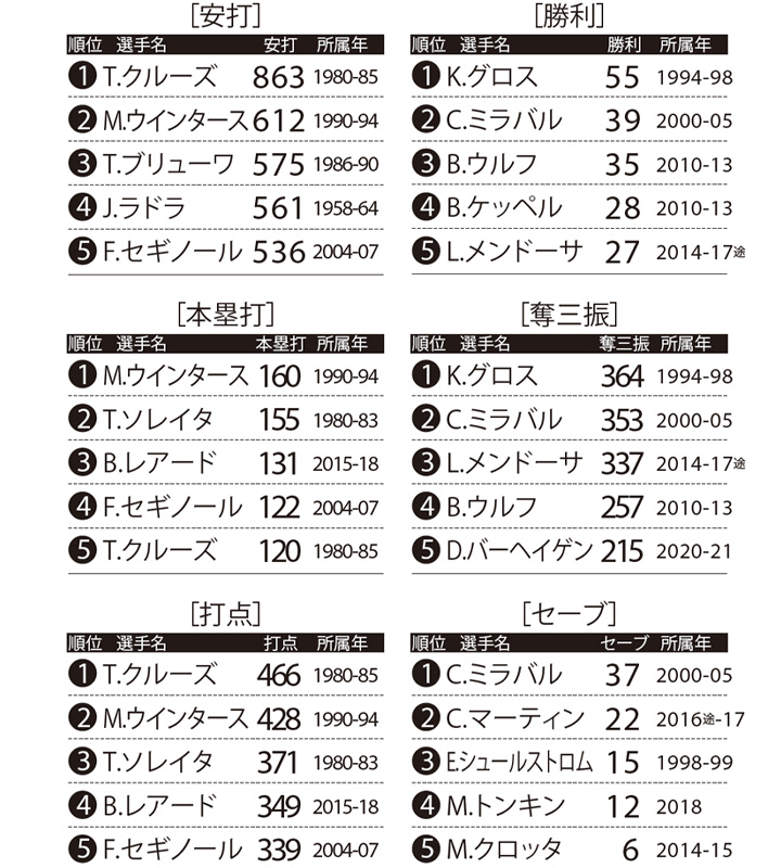 保存版＞球団別助っ人通算記録ランキング【パ・リーグ編