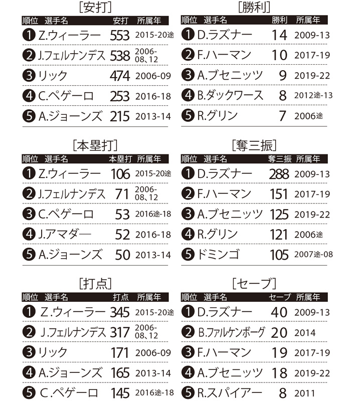 保存版＞球団別助っ人通算記録ランキング【パ・リーグ編