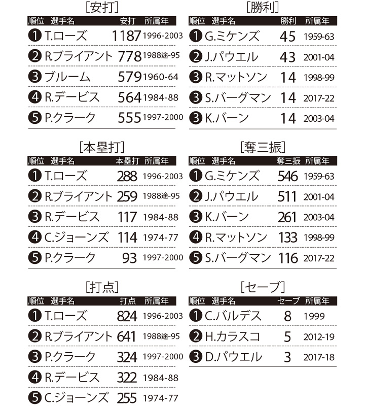 オーナーズリーグ2011外国人助っ人 超アタリ年は2010年 ナバーロ加入の阪神、過去10年の助っ人打者