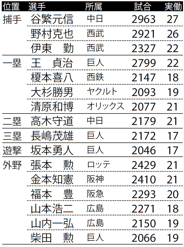 File.6】巨人・坂本勇人が遊撃手で初の2000試合出場 記録男の