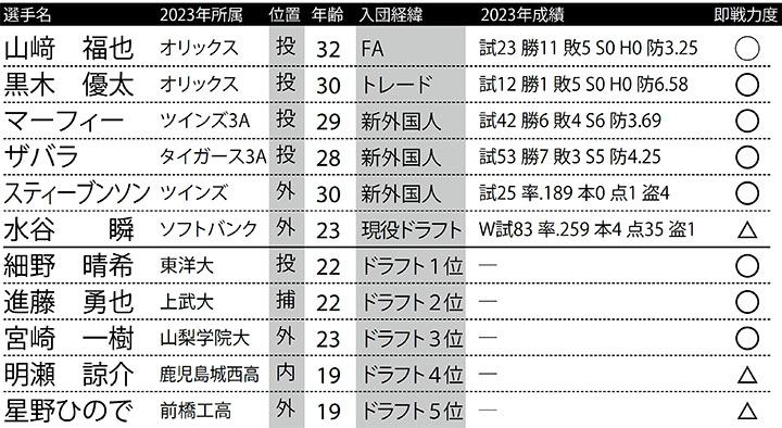 12球団補強最新Check】日本ハム・FA戦線での勝利を筆頭に各ポジション ...