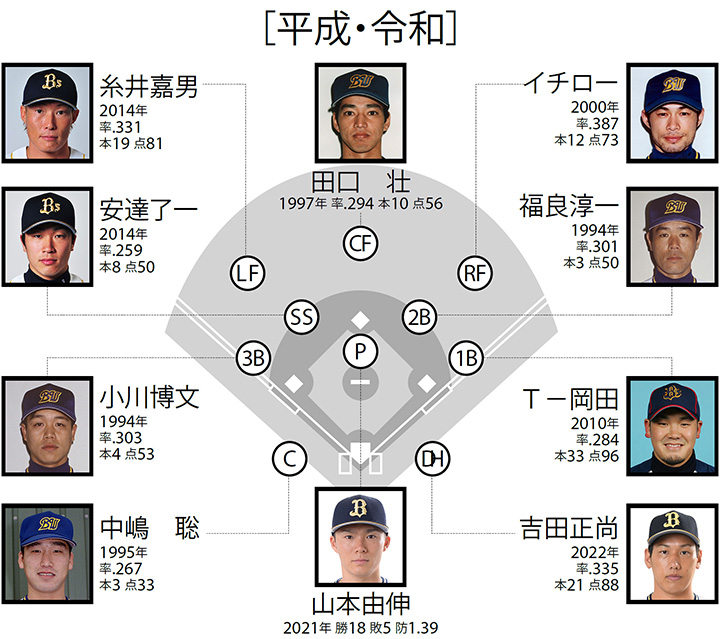 プロ 野球 歴代 セール ベスト オーダー