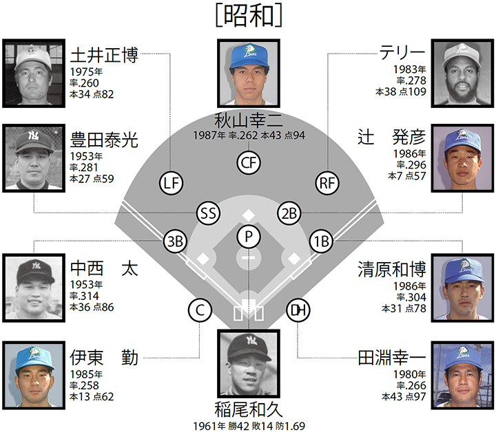 12球団歴代ベストナイン＞昭和世代と平成・令和世代、どちらが強い