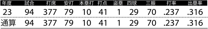 ポジション死守を誓う若手野手＞阪神・佐藤輝明、森下翔太 レベル