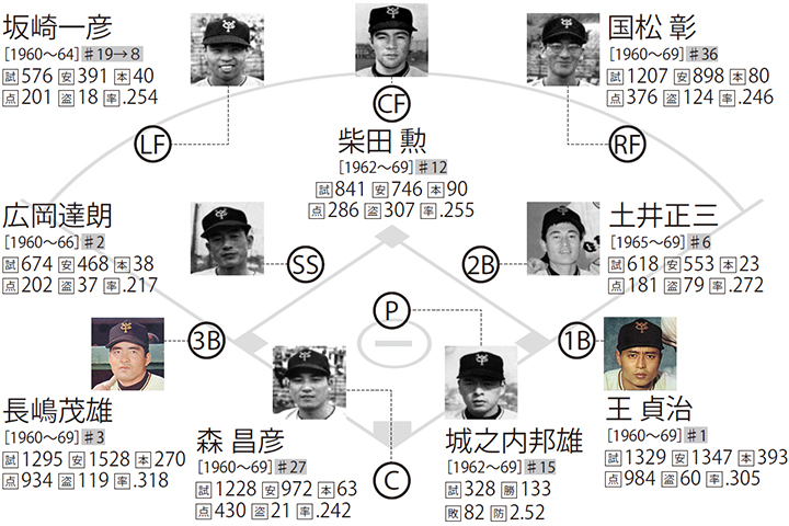 年代別ベストナイン 黄金時代を作り上げた伝説のG戦士たち【前編】 | 野球コラム - 週刊ベースボールONLINE