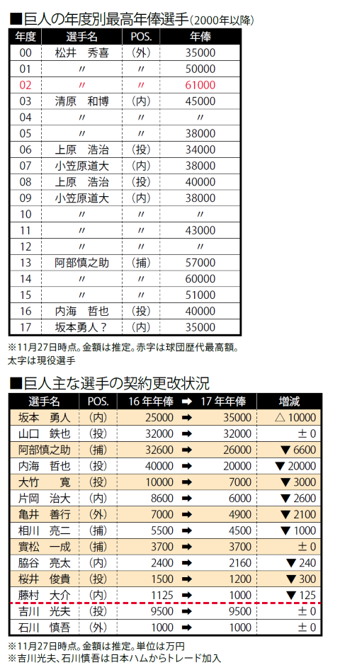坂本さま差額分 坂本勇人が1億円UPでGの顔、一方では1日で3億5440万円DOWNも