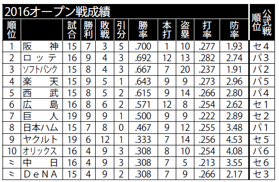 プロ野球17オープン戦日程 見どころは若手選手の サバイバル 野球コラム 週刊ベースボールonline