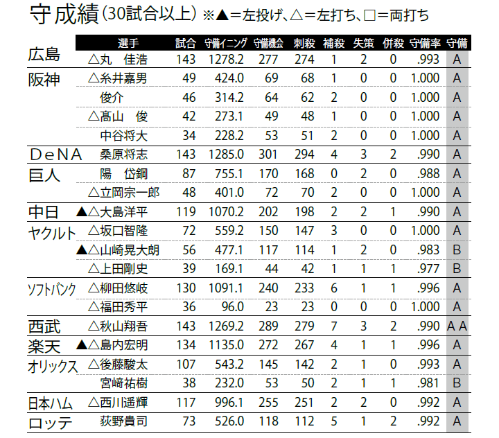 編集部選定で主力選手を から C まで6段階評価 12球団ポジション別 攻守走 格付け チェック 中堅手部門 野球コラム 週刊ベースボールonline