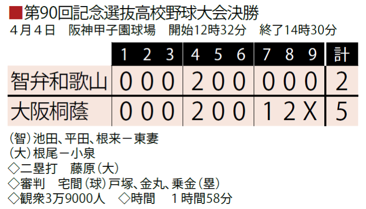 智弁和歌山高の“4度目の挑戦”も返り討ち。大阪桐蔭高が史上3校目