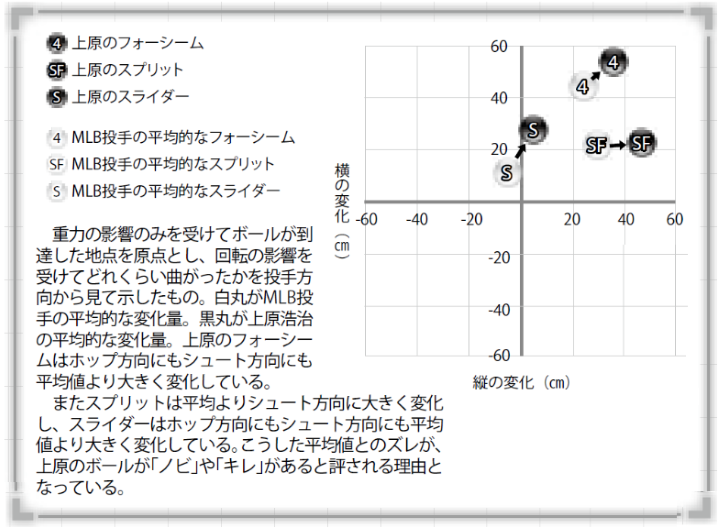 ボールのノビ という言葉はホップ方向に変化するストレートにだけ使われる 野球コラム 週刊ベースボールonline