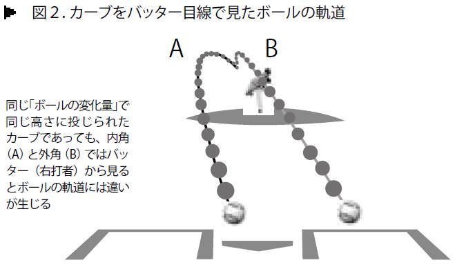 ボールの変化量 が同じでもコースや高さが変わればバッターの見え方も変わる 野球コラム 週刊ベースボールonline