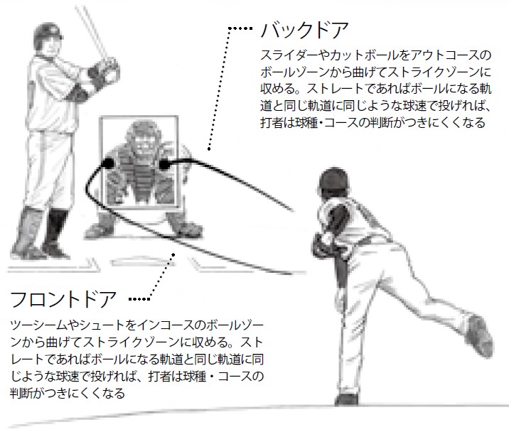 ボールになるストレートと同じ軌道にボールからストライクになる 動くボール を投げる フロントドア バックドア 野球コラム 週刊ベース ボールonline