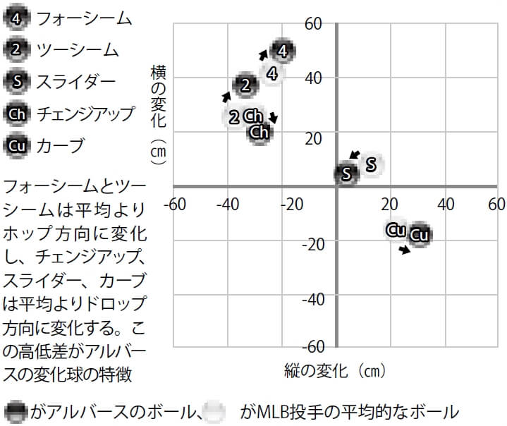 アルバースは 伸びるファストボール と おじぎする変化球 による高低のコンビネーションで投球を組み立てている 野球コラム 週刊ベースボールonline