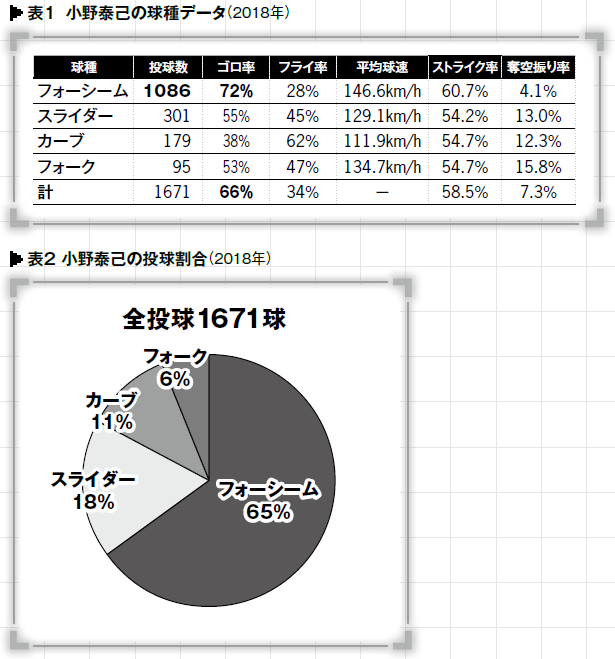 小野泰己の投球割合で65 を占める 速くておじぎするフォーシーム は キレのあるボール である 野球コラム 週刊ベースボールonline