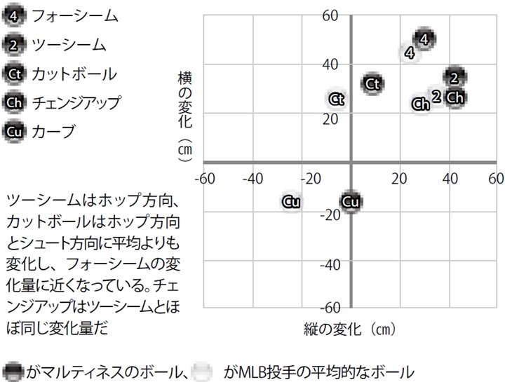 N マルティネスはあらゆる球種でしっかりピッチトンネルを構成しながら巧みにピッチングを組み立てている 野球コラム 週刊ベースボールonline