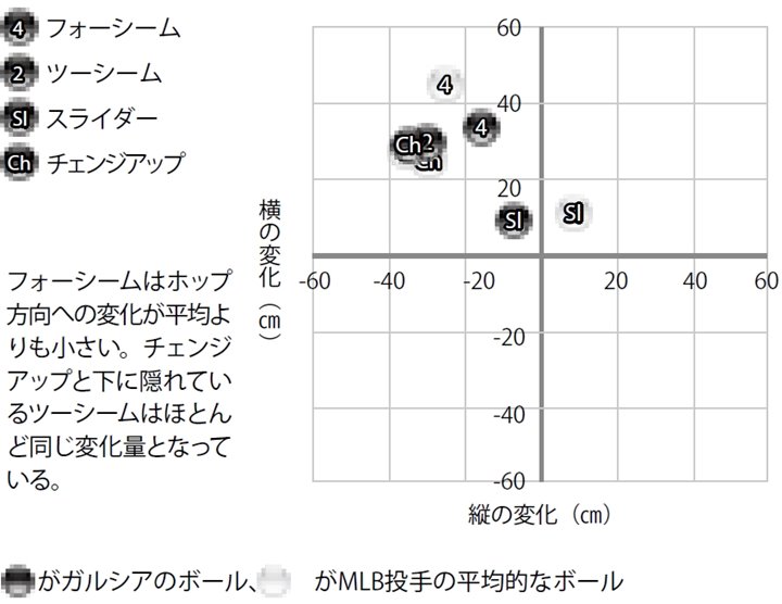 ガルシアは おじぎするフォーシーム を軸にしながら 変化量の近いほかの球種と巧みにピッチトンネルを構成している 野球情報 週刊ベースボールonline