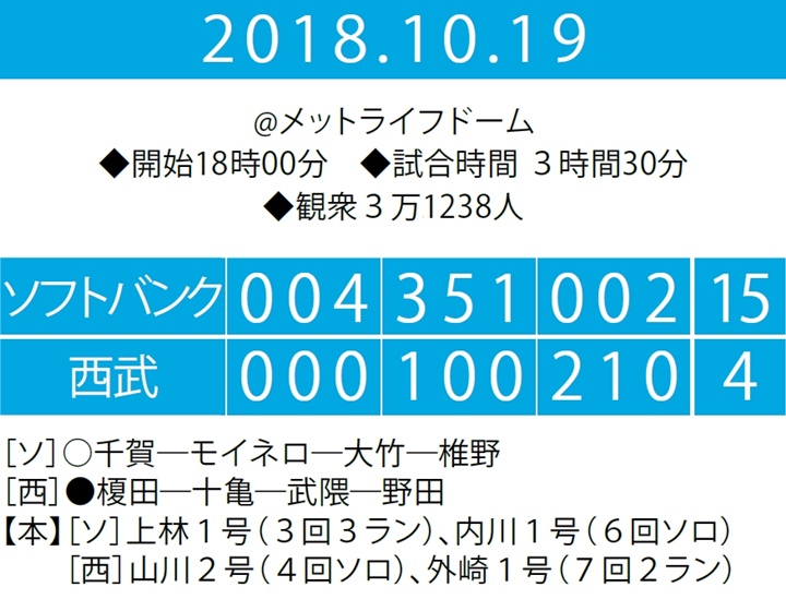 西武 ソフトバンク 2018パ リーグcs ファイナルステージレビュー ソフトバンクは2位から2年連続の頂上決戦へ 野球コラム 週刊ベースボールonline