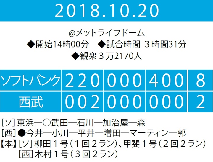 西武 ソフトバンク 2018パ リーグcs ファイナルステージレビュー ソフトバンクは2位から2年連続の頂上決戦へ 野球コラム 週刊ベースボールonline