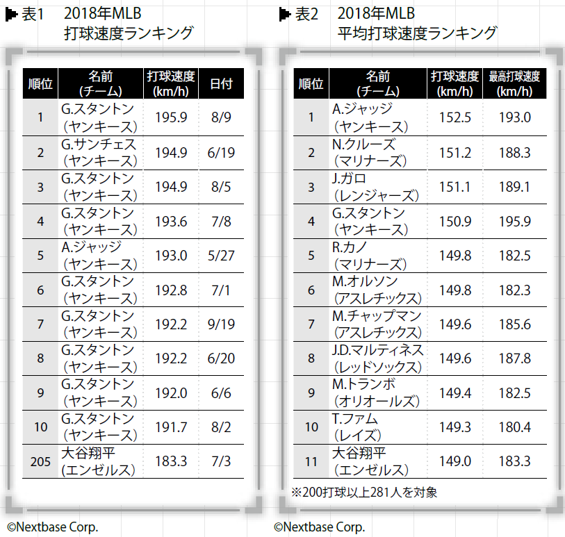 大谷翔平は平均打球速度でmlb全体の11位にランクイン 安定して速い打球を飛ばしている 野球コラム 週刊ベースボールonline