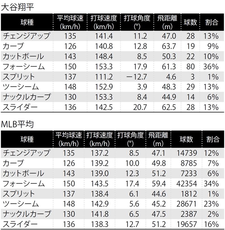 大谷翔平がファストボールに対して強さを発揮しているのは球種別に見ても明らかである 野球コラム 週刊ベースボールonline
