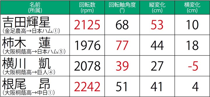 ドラフト指名高校生のスイング 球質データを大公開 19年最注目ルーキーたちの未来予想図 投手編 野球 週刊ベースボールonline