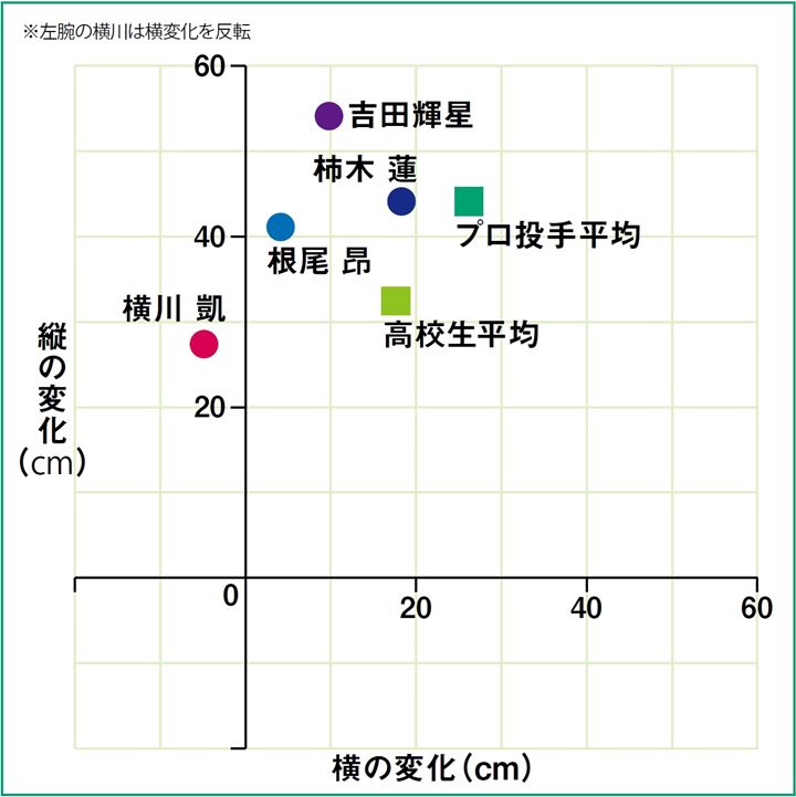 ドラフト指名高校生のスイング 球質データを大公開 19年最注目ルーキーたちの未来予想図 投手編 野球 週刊ベースボールonline